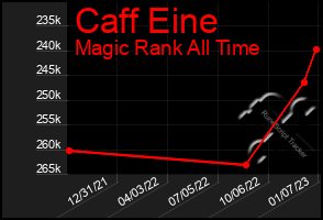 Total Graph of Caff Eine