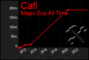 Total Graph of Cafi