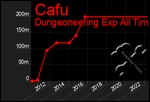 Total Graph of Cafu