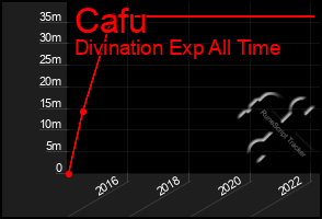 Total Graph of Cafu