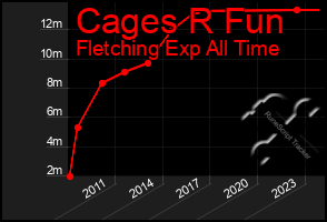 Total Graph of Cages R Fun
