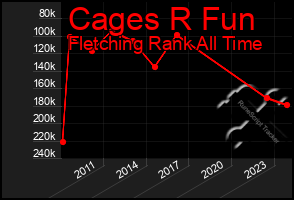 Total Graph of Cages R Fun