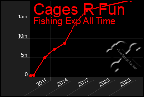 Total Graph of Cages R Fun