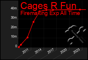 Total Graph of Cages R Fun