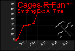 Total Graph of Cages R Fun