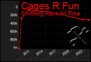 Total Graph of Cages R Fun