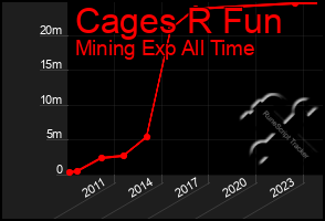 Total Graph of Cages R Fun