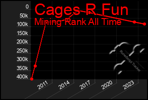 Total Graph of Cages R Fun