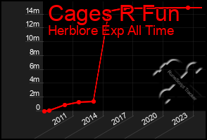 Total Graph of Cages R Fun