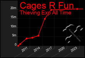 Total Graph of Cages R Fun