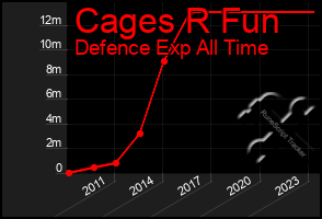 Total Graph of Cages R Fun