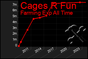 Total Graph of Cages R Fun