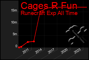 Total Graph of Cages R Fun