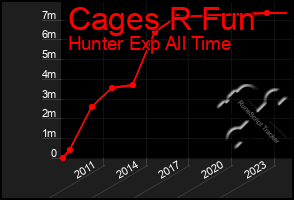 Total Graph of Cages R Fun