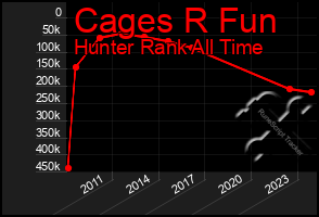 Total Graph of Cages R Fun