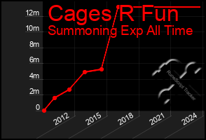 Total Graph of Cages R Fun