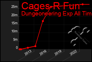 Total Graph of Cages R Fun