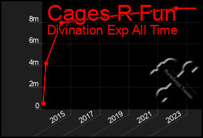 Total Graph of Cages R Fun