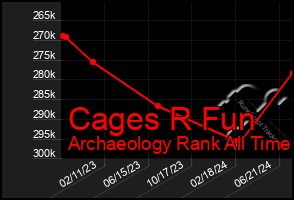 Total Graph of Cages R Fun