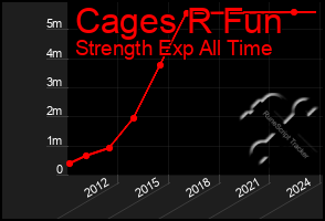 Total Graph of Cages R Fun