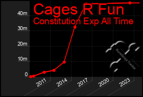 Total Graph of Cages R Fun