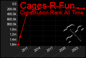 Total Graph of Cages R Fun