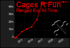 Total Graph of Cages R Fun