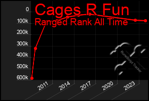 Total Graph of Cages R Fun