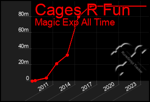 Total Graph of Cages R Fun