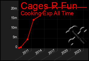 Total Graph of Cages R Fun