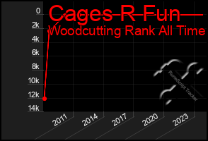 Total Graph of Cages R Fun