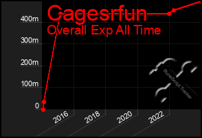 Total Graph of Cagesrfun