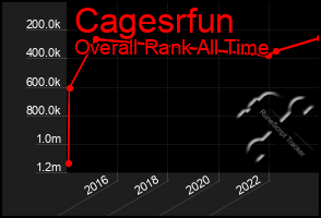 Total Graph of Cagesrfun