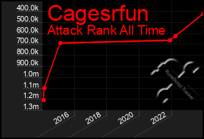 Total Graph of Cagesrfun