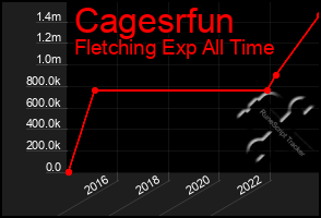 Total Graph of Cagesrfun