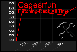 Total Graph of Cagesrfun