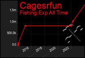 Total Graph of Cagesrfun