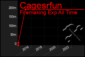 Total Graph of Cagesrfun