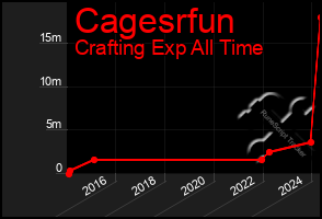 Total Graph of Cagesrfun
