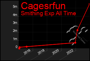 Total Graph of Cagesrfun