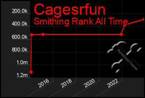 Total Graph of Cagesrfun