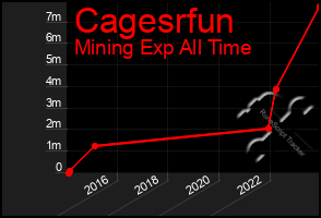 Total Graph of Cagesrfun