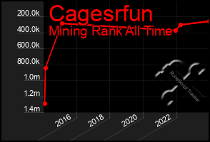 Total Graph of Cagesrfun