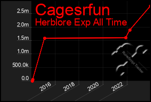 Total Graph of Cagesrfun