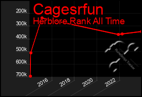 Total Graph of Cagesrfun