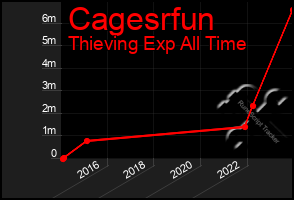 Total Graph of Cagesrfun