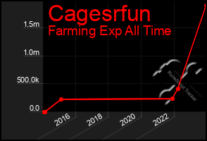 Total Graph of Cagesrfun