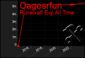 Total Graph of Cagesrfun