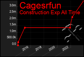 Total Graph of Cagesrfun