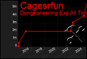 Total Graph of Cagesrfun
